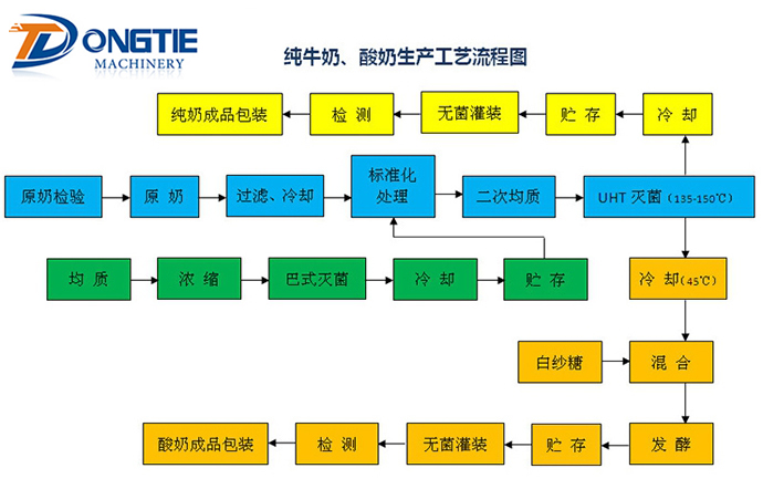 純牛奶、酸奶生產工藝流程圖 純牛奶、酸奶生產工藝流程圖